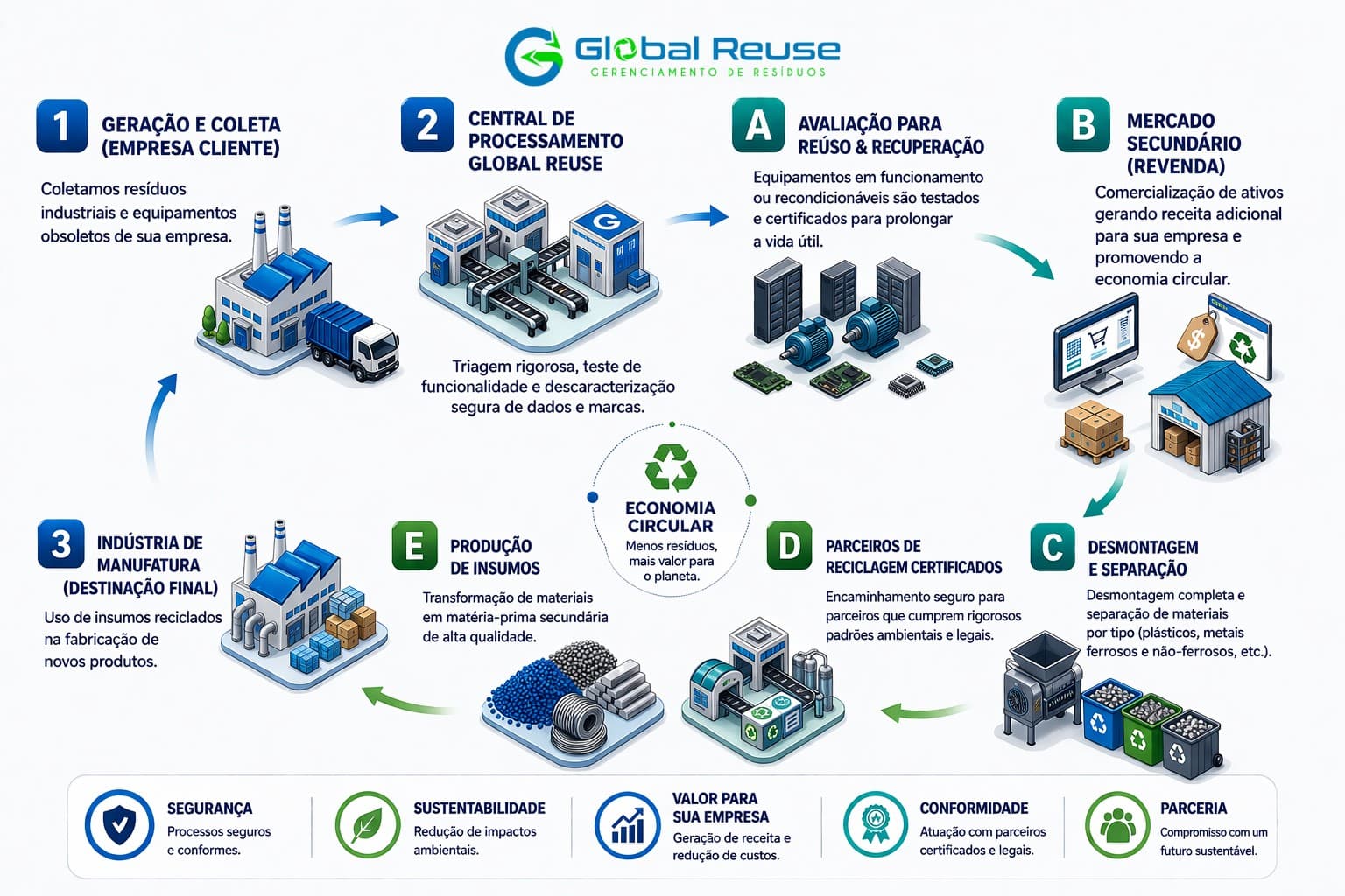 Infográfico do ciclo completo Global Reuse: da coleta à destinação final — etapas 1 geração e coleta na empresa cliente, 2 central de processamento, A avaliação para reúso e recuperação, B mercado secundário (revenda), C desmontagem e separação, D parceiros de reciclagem certificados, E produção de insumos, 3 indústria de manufatura; economia circular e valores institucionais.