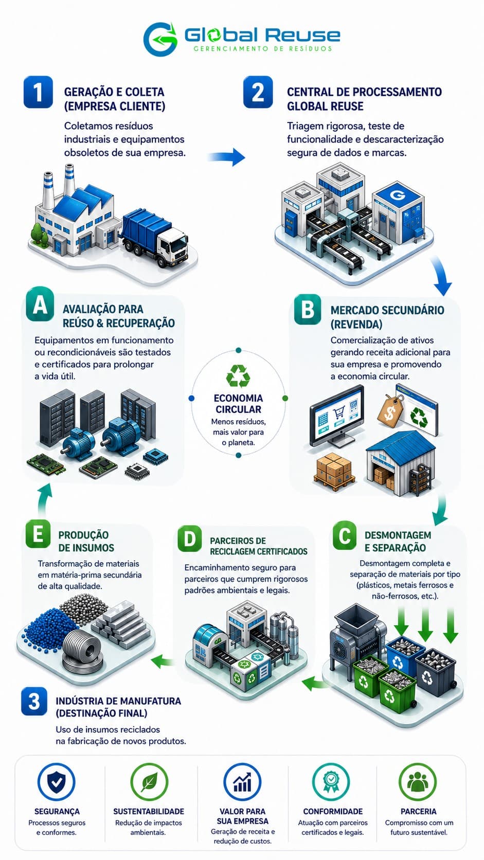 Infográfico do ciclo completo Global Reuse: da coleta à destinação final — etapas 1 geração e coleta na empresa cliente, 2 central de processamento, A avaliação para reúso e recuperação, B mercado secundário (revenda), C desmontagem e separação, D parceiros de reciclagem certificados, E produção de insumos, 3 indústria de manufatura; economia circular e valores institucionais.